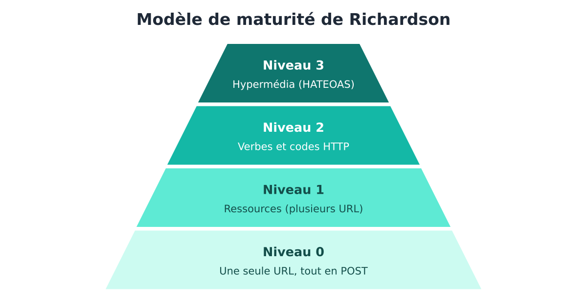 Pyramide du modèle de maturité de Richardson